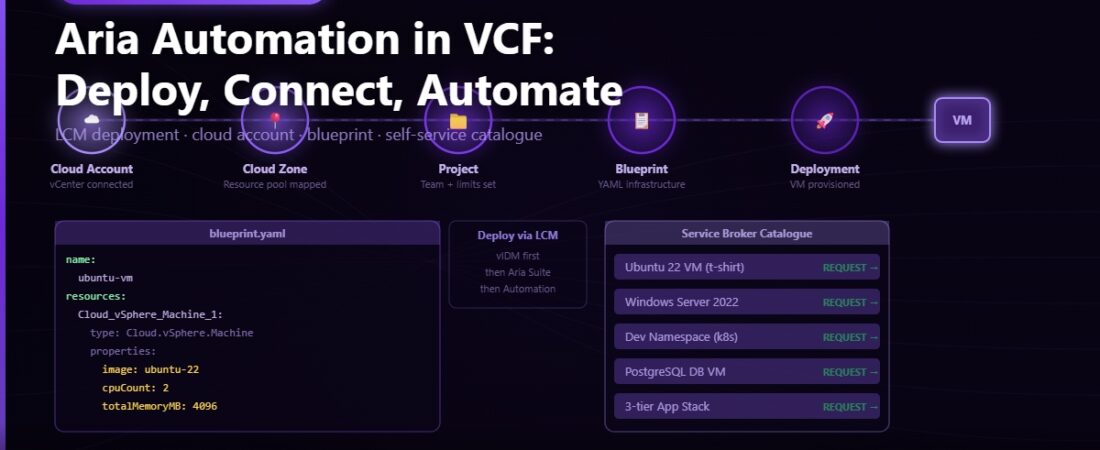 Aria Automation in VCF: Deploy It, Connect It, and Build Your First Blueprint