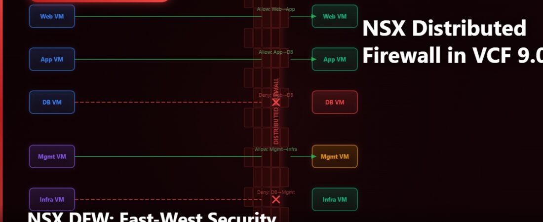 NSX Distributed Firewall in VCF 9.0: East-West Security Done Right