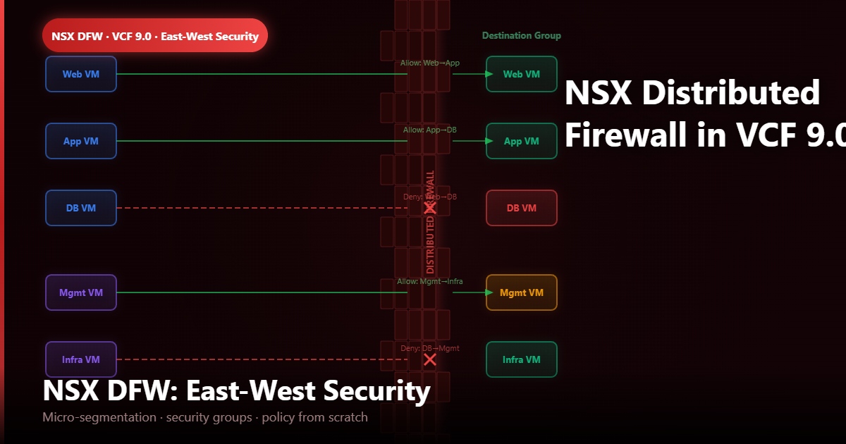 NSX Distributed Firewall in VCF 9.0: East-West Security Done Right