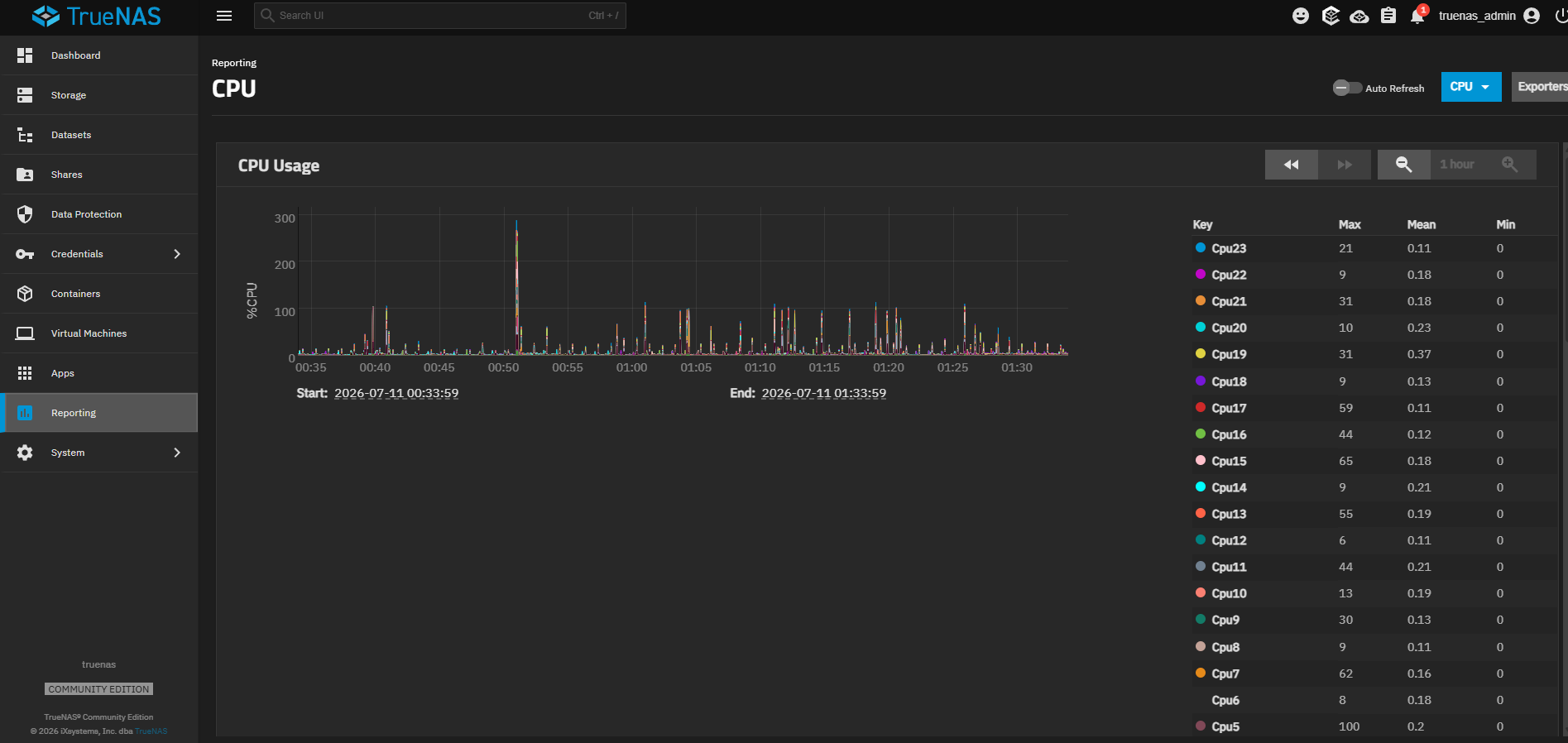 Reporting — CPU usage across all 24 threads over the past hour