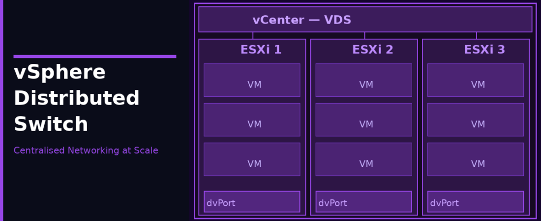 vSphere Distributed Switch (VDS) – Centralised Networking at Scale