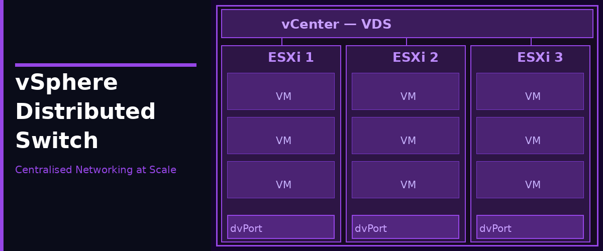 vSphere Distributed Switch (VDS) – Centralised Networking at Scale