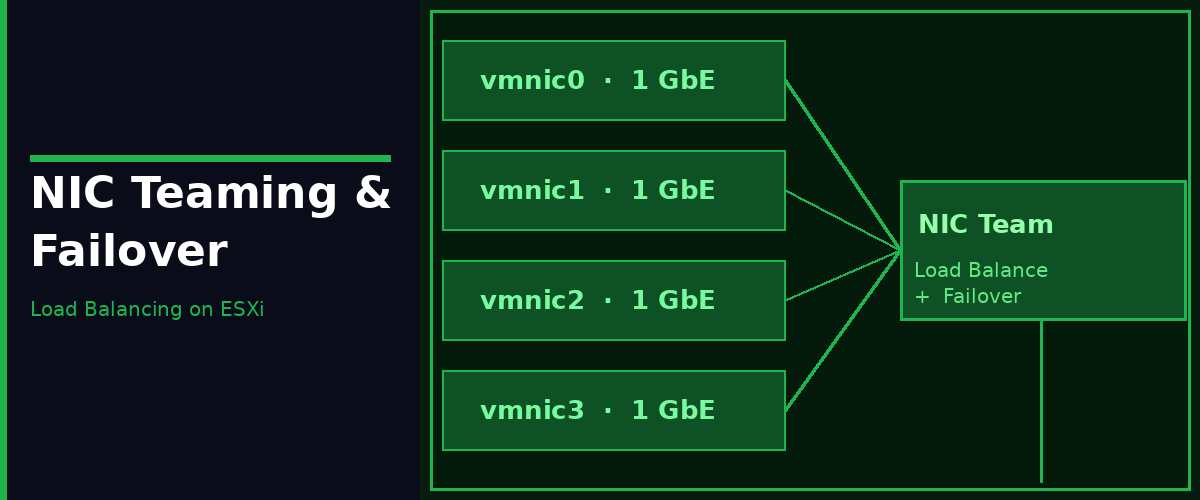NIC Teaming and Failover on ESXi – Load Balancing Algorithms Explained