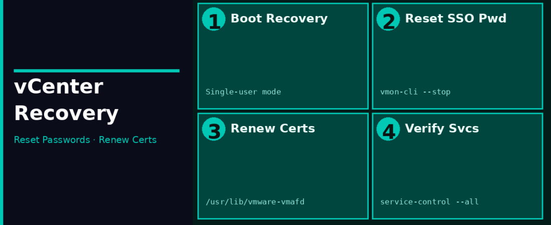 vCenter Recovery Playbook – Resetting Passwords, Renewing Certificates, and Running Lifecycle Updates