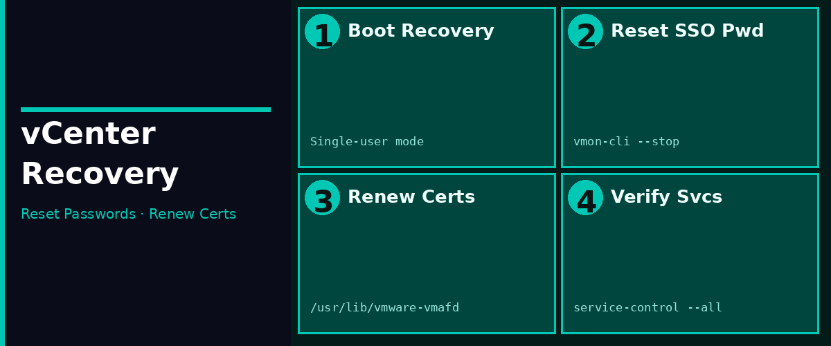 vCenter Recovery Playbook – Resetting Passwords, Renewing Certificates, and Running Lifecycle Updates