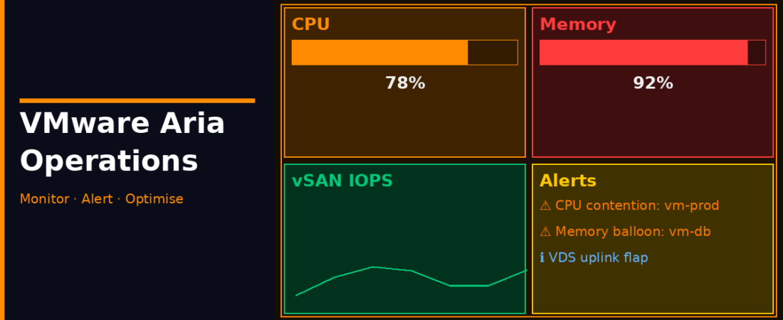 Getting Started with VMware Aria Operations – Deploy, Connect, and Start Monitoring