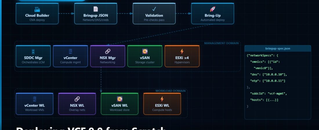 Deploying VCF 9.0 from Scratch: The Complete Walkthrough