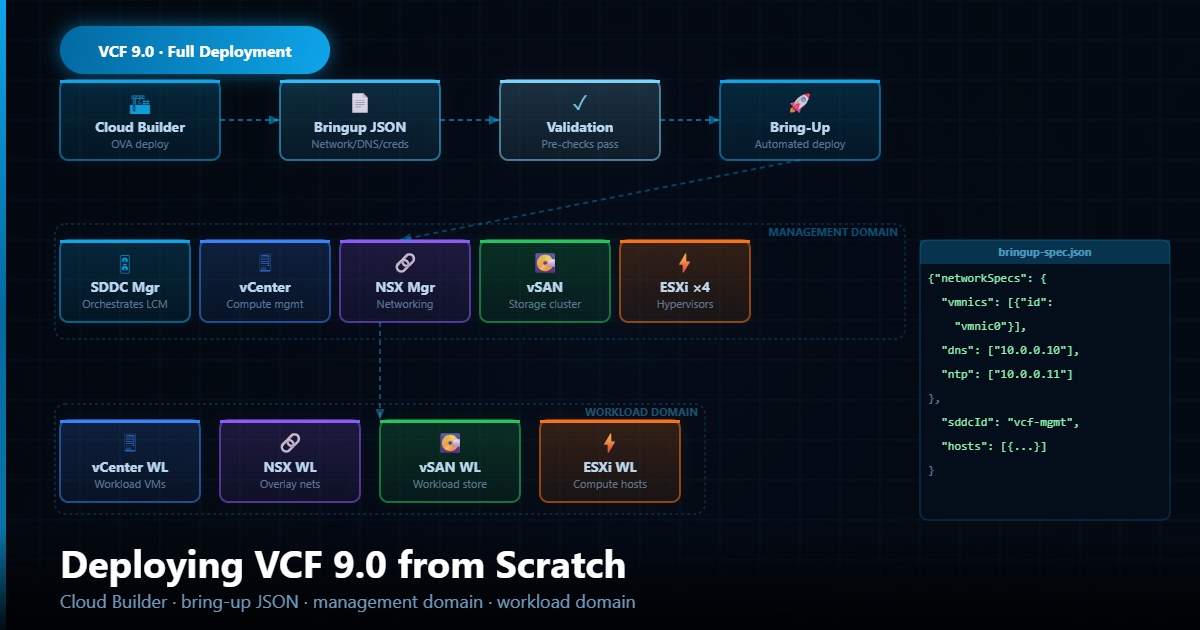 Deploying VCF 9.0 from Scratch: The Complete Walkthrough