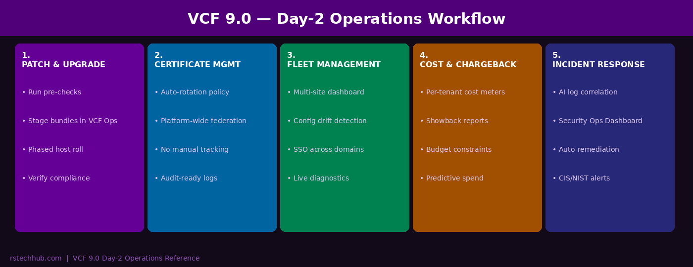 VCF 9.0 day-2 operations workflow