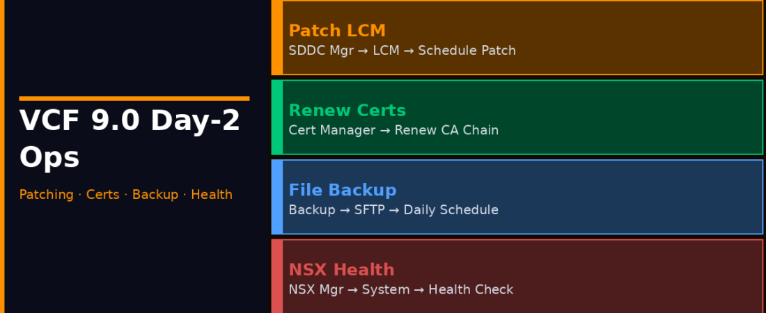 VCF 9.0 Day-2 Operations Field Guide: Patching, Certs, Fleet, Cost, and Security