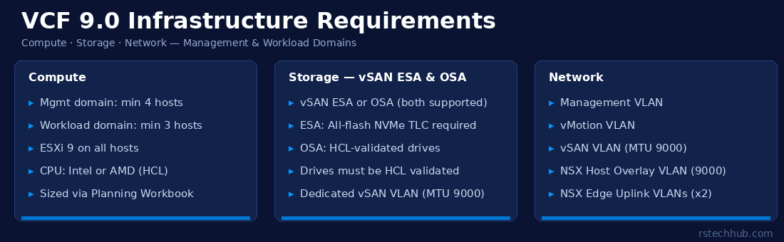 VCF 9.0 Hardware Requirements: What You Need Before You Deploy