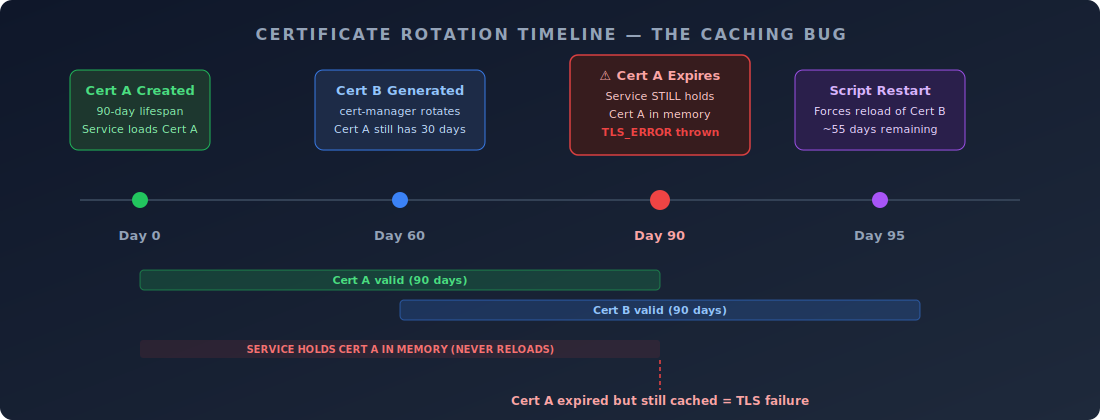 Certificate rotation timeline showing the caching bug