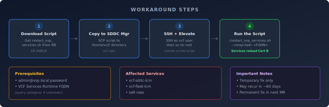 Workaround steps for VCF 9.1 TLS certificate error