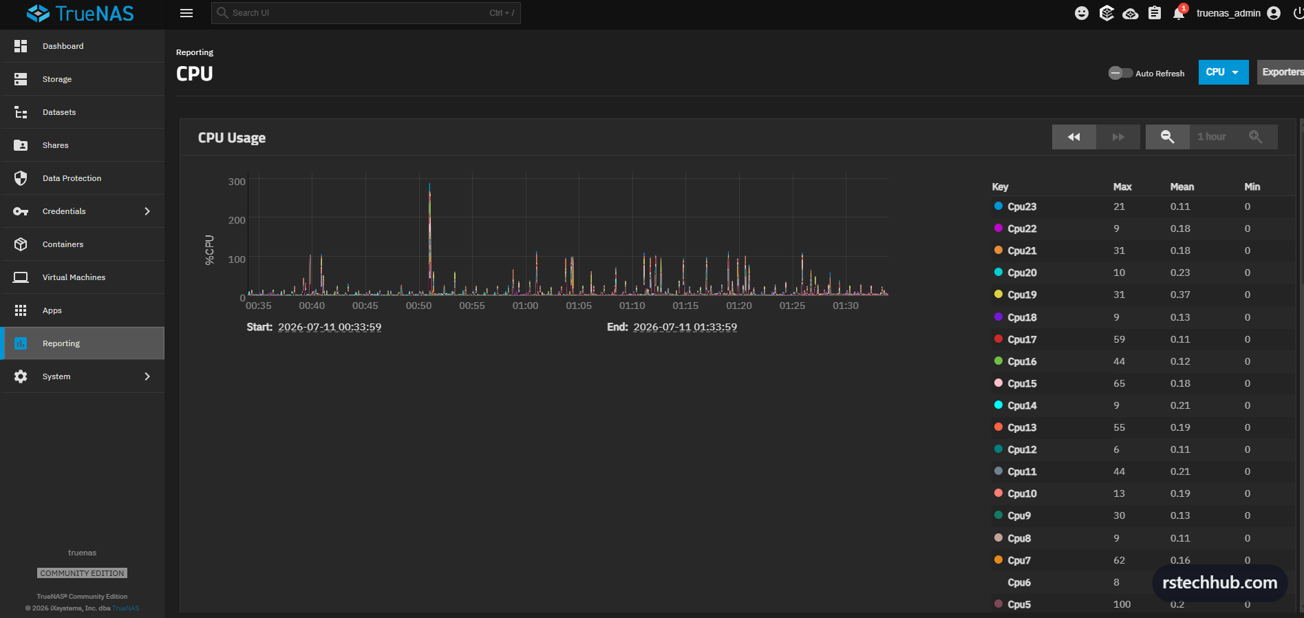Reporting — CPU usage across all 24 threads over the past hour