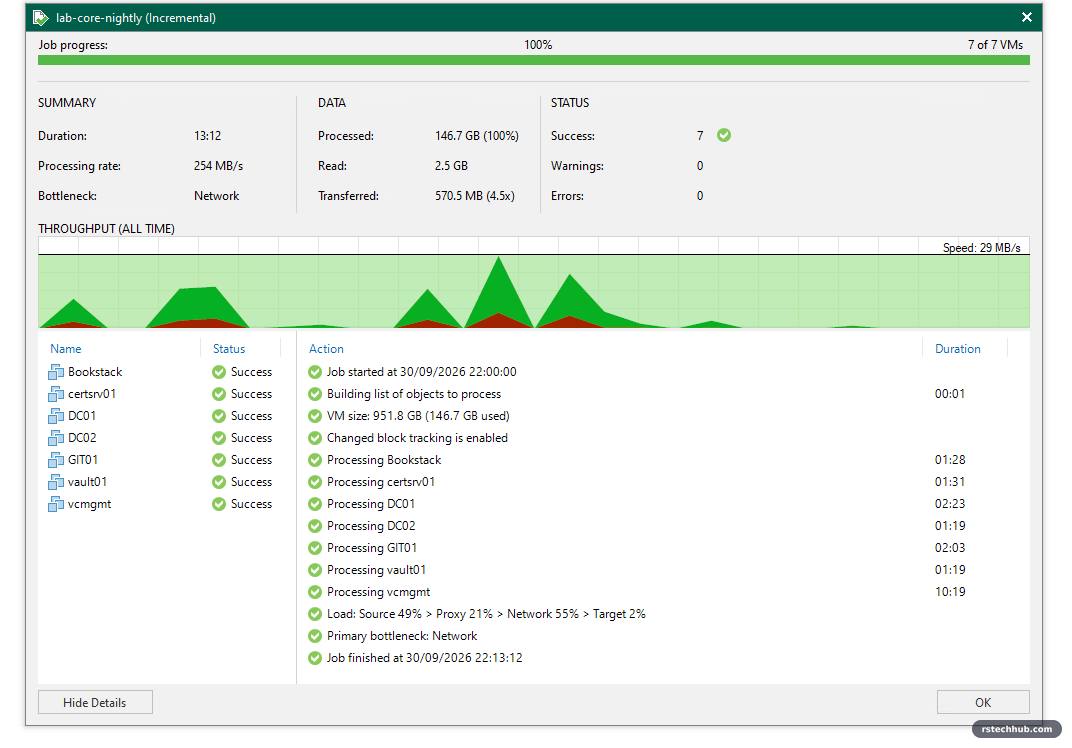 Veeam incremental: 13 minutes, 2.5 GB read, bottleneck network
