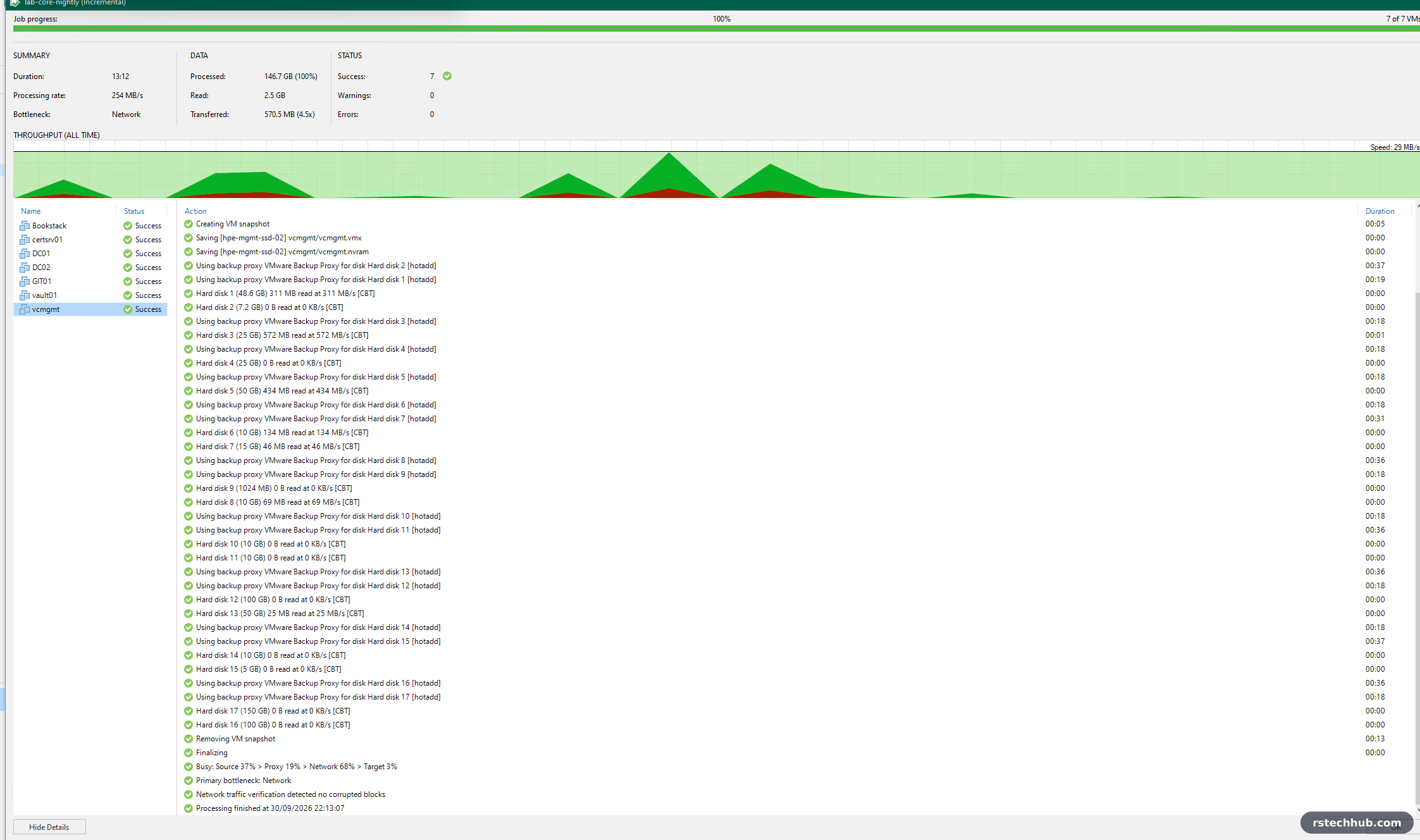 Veeam per-disk log for vcmgmt showing hotadd attach times and 0 B reads