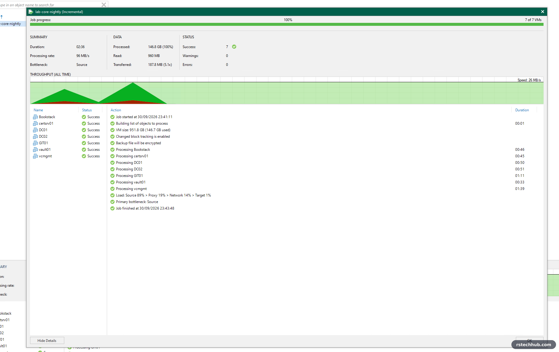 Veeam incremental in network mode: 2 minutes 36 seconds, bottleneck source
