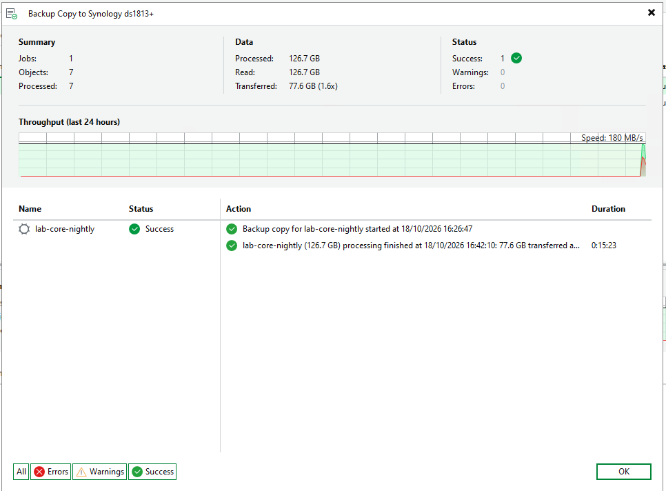 Backup Copy job finished with Success, 126.7 GB processed, 77.6 GB transferred, 15 minutes 23 seconds