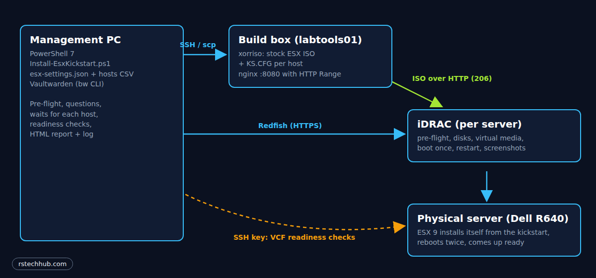 Diagram: the management PC runs the script, the build box builds and serves the ISO, the iDRAC boots the physical Dell R640 from it