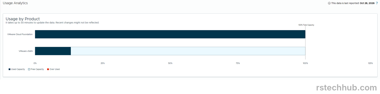 VCF Operations Usage Analytics showing 128 of 128 cores used and vSAN usage