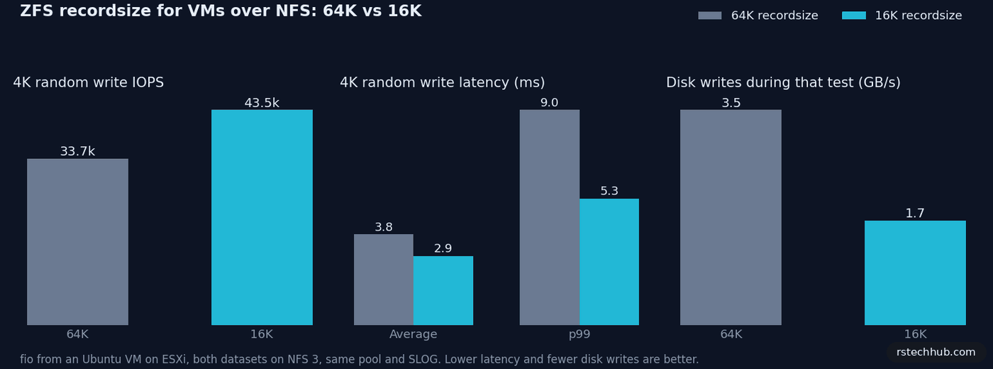Bar charts comparing 64K and 16K recordsize: random write IOPS, latency and pool disk writes