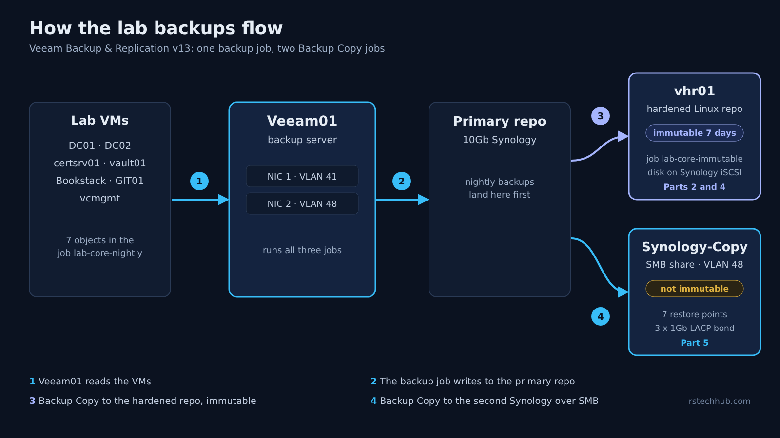 Backup flow: Veeam01 reads the lab VMs, writes to the primary 10Gb Synology repo, then two Backup Copy jobs go to the hardened vhr01 repo and to the Synology-Copy SMB share